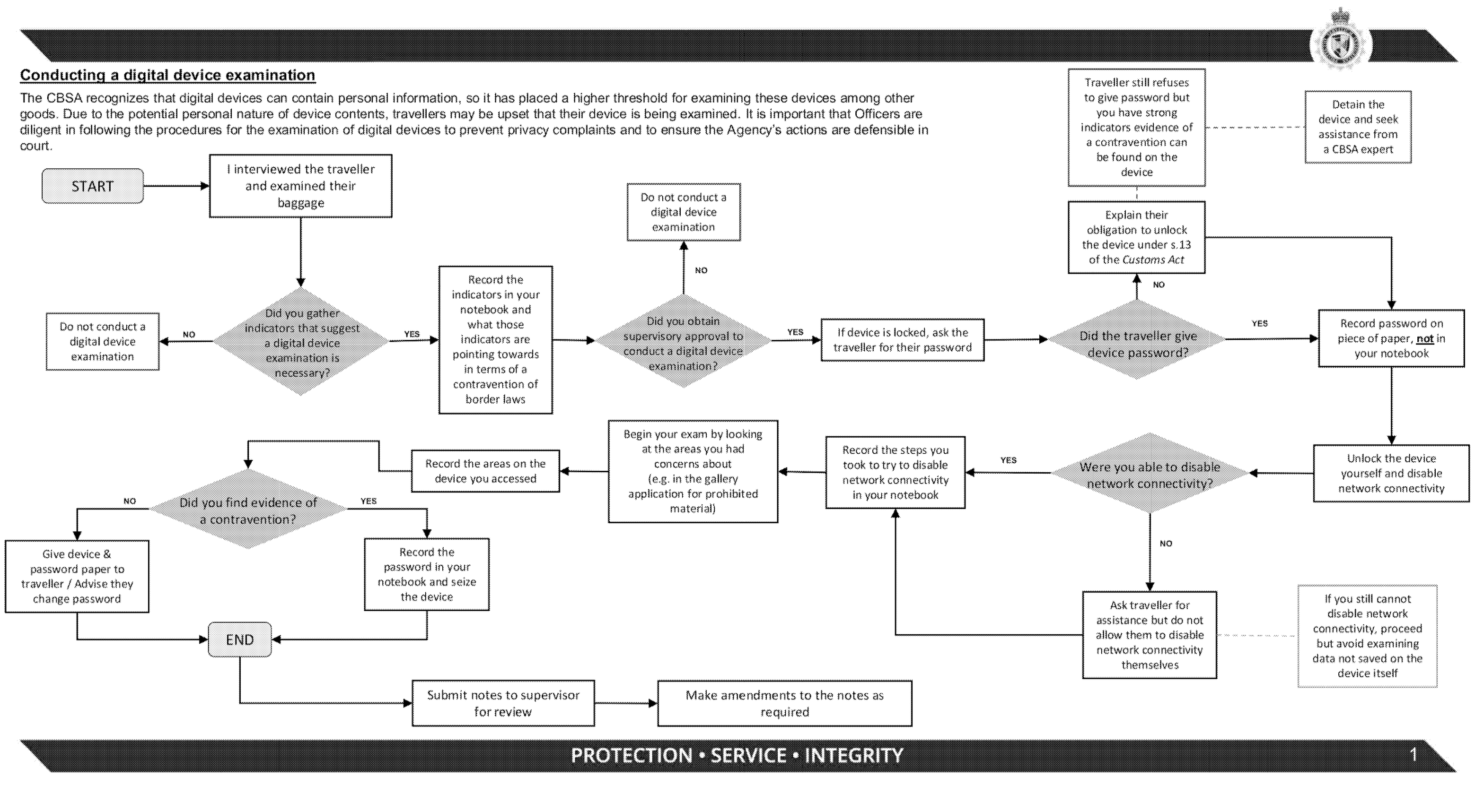 Conducting a digital device examination. Image shows a flowchart provided by CBSA for decision-making from initial conduct with a traveller up to conducting a search of the traveller's electronic devices and potentially seizing those devices.