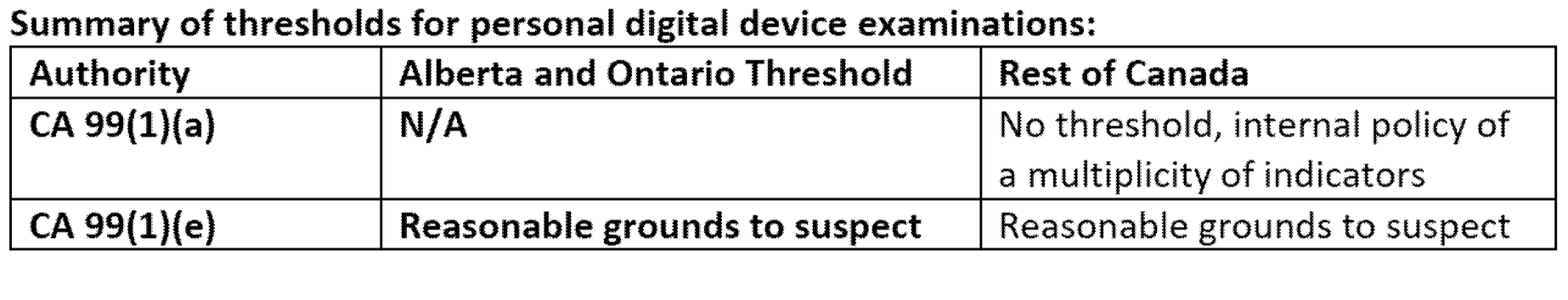 Summary of thresholds for personal digital device examinations. Table shows authorities for Canada vs Alberta and Ontario.